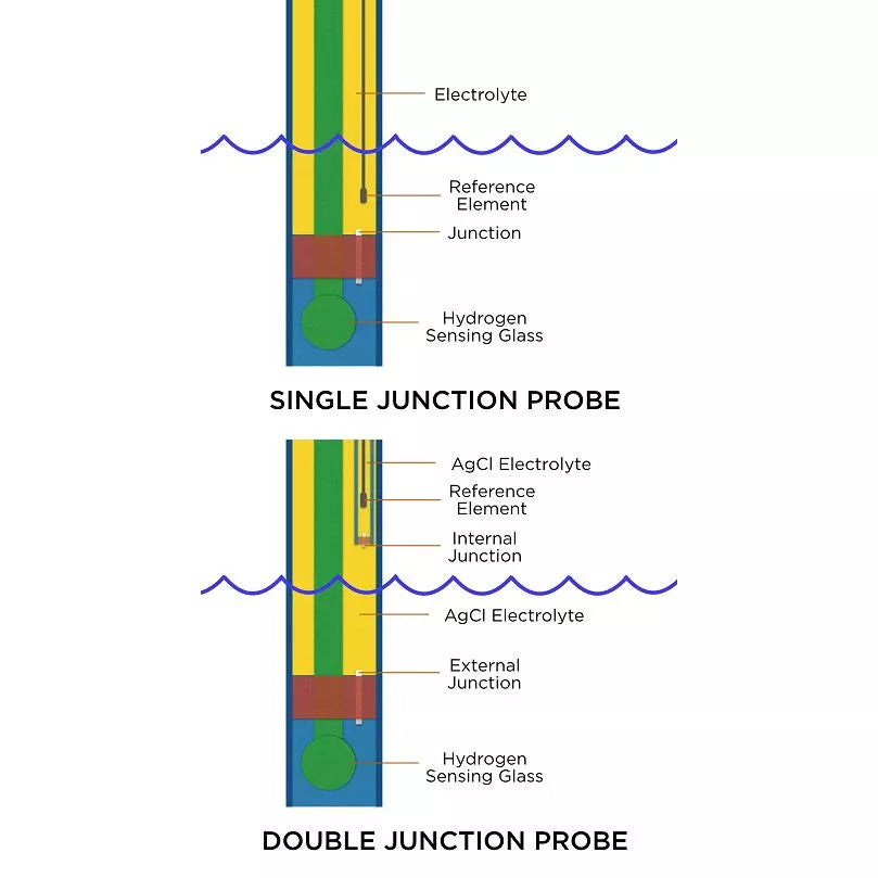 Neptune Systems Lab Grade pH Probe – Double Junction for APEX Controllers